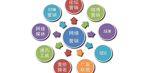 網(wǎng)絡(luò)營銷與企業(yè)網(wǎng)絡(luò)服務(wù) 數(shù)字化轉(zhuǎn)型時代的核心投資